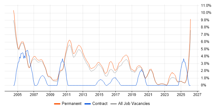 Junior job vacancy trend in Stockport