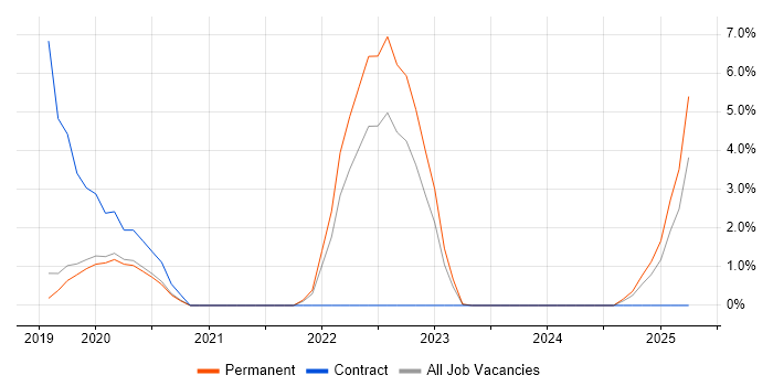 Job vacancy trend for Kafka in Stockport