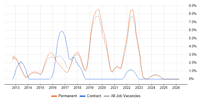 Kanban job vacancy trend in Stockport
