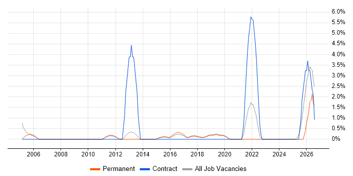 Knowledge Transfer job vacancy trend in Stockport
