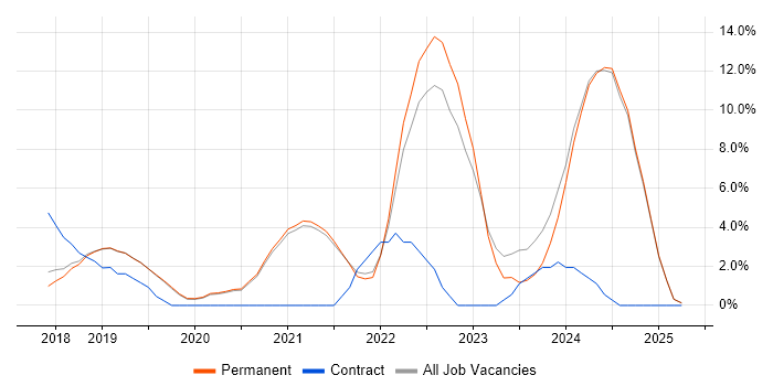 Job vacancy trend for Kubernetes in Stockport Job vacancy trend for Kubernetes in Stockport