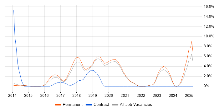 Job vacancy trend for Laravel in Stockport