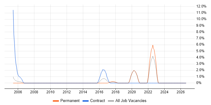 LDAP job vacancy trend in Stockport