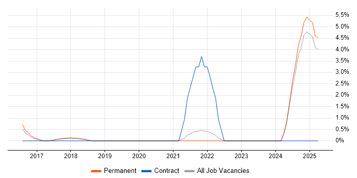 Job vacancy trend for Lead Data Engineer in Stockport