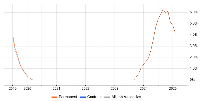 Job vacancy trend for Lead Software Engineer in Stockport