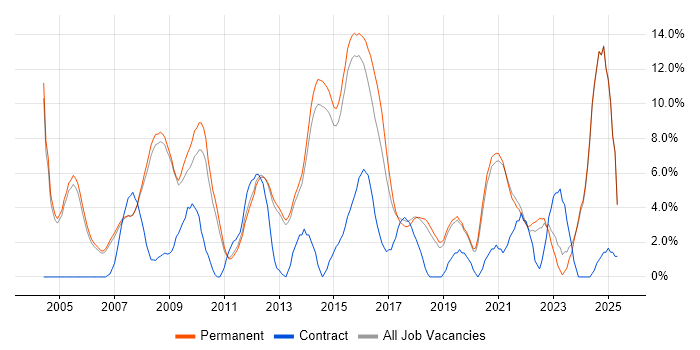 Job vacancy trend for Lead in Stockport