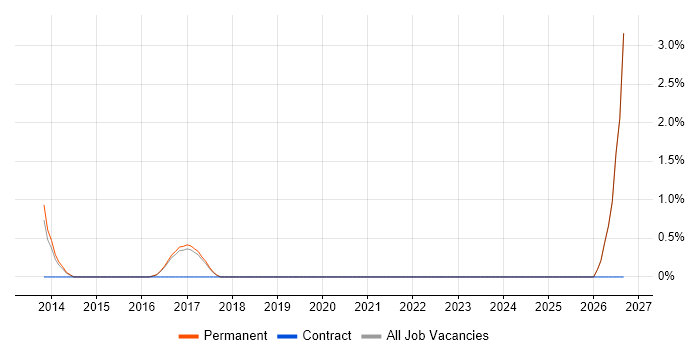 Lean Manufacturing job vacancy trend in Stockport
