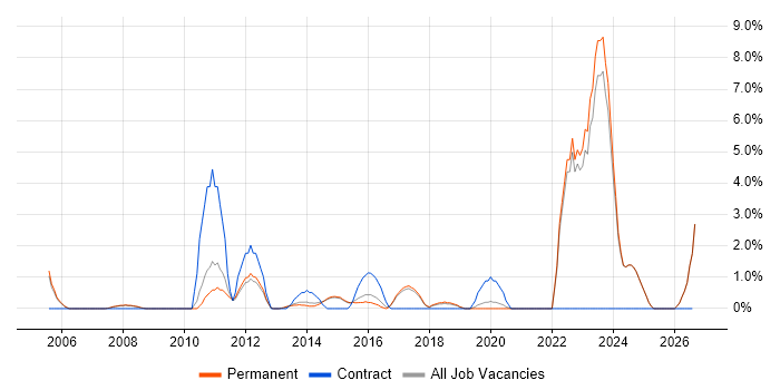 Legacy Systems job vacancy trend in Stockport