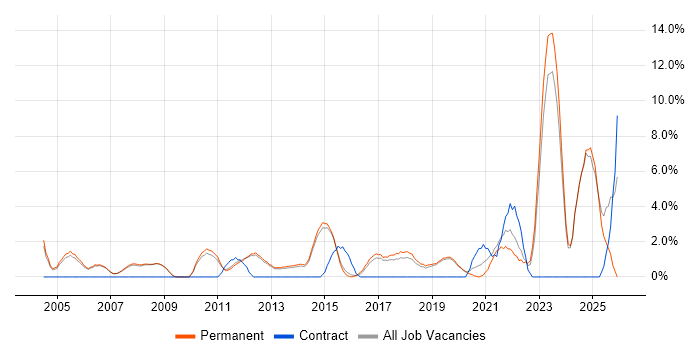 Legal job vacancy trend in Stockport