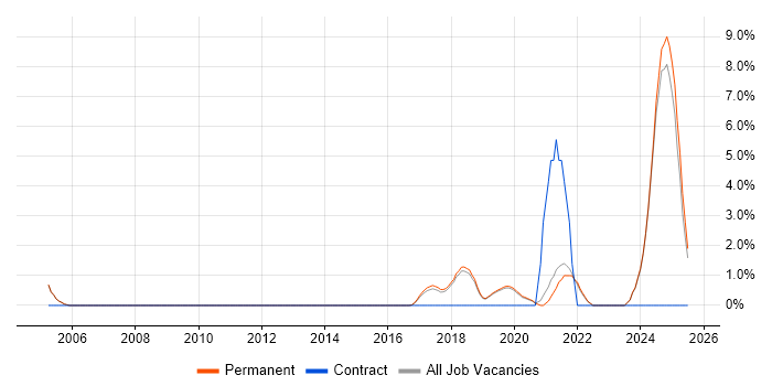 Job vacancy trend for Life Science in Stockport