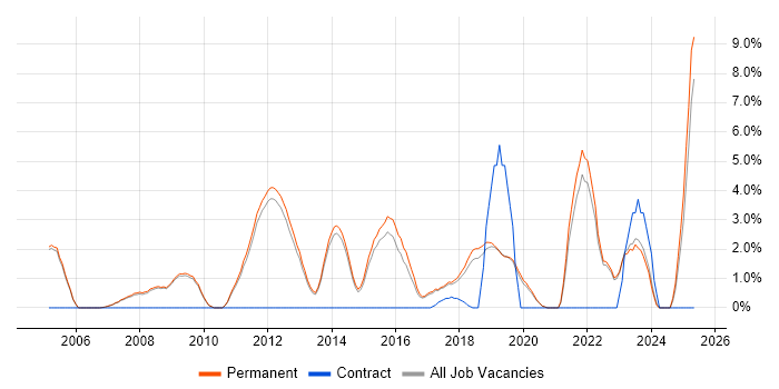 Job vacancy trend for Line Management in Stockport Job vacancy trend for Line Management in Stockport