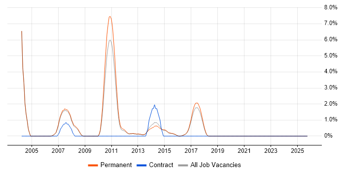 Linux Administrator job vacancy trend in Stockport