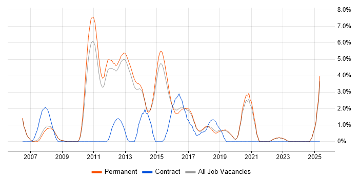 Job vacancy trend for Linux Engineer in Stockport
