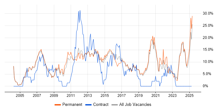 Job vacancy trend for Linux in Stockport Job vacancy trend for Linux in Stockport