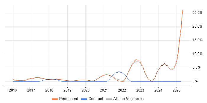 Job vacancy trend for Machine Learning in Stockport Job vacancy trend for Machine Learning in Stockport