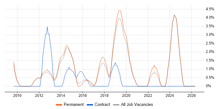 Magento job vacancy trend in Stockport