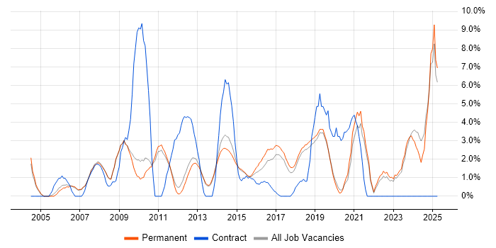 Job vacancy trend for Management Information System in Stockport