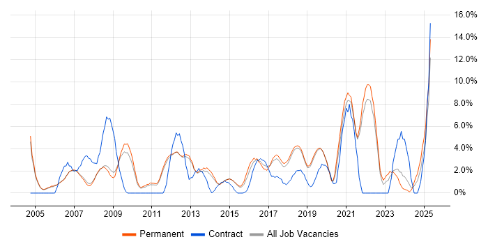 Job vacancy trend for Manufacturing in Stockport Job vacancy trend for Manufacturing in Stockport