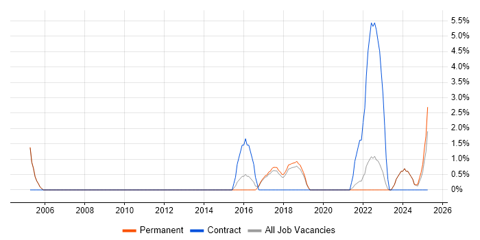 Job vacancy trend for Market Research in Stockport