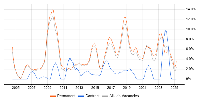 Job vacancy trend for Marketing in Stockport