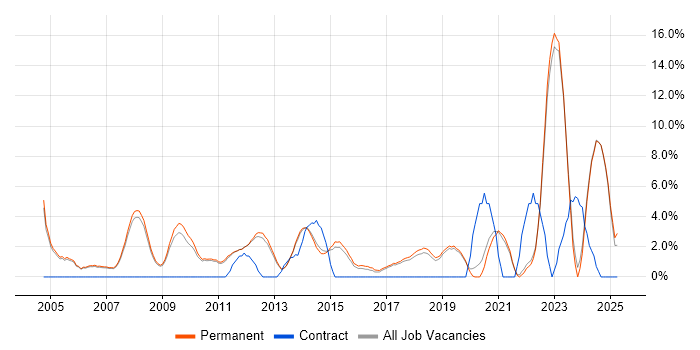 Job vacancy trend for Mathematics in Stockport