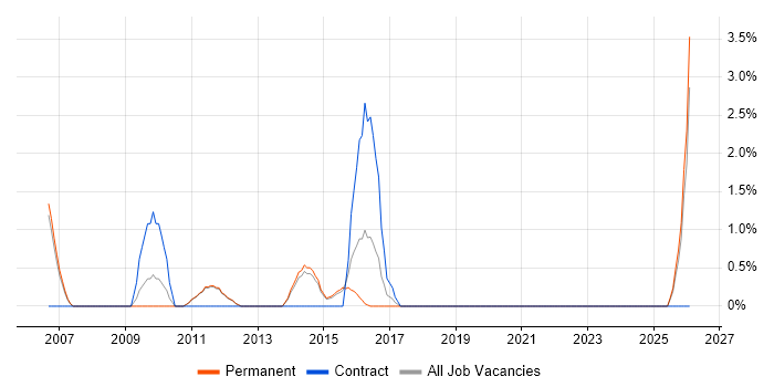 Matrix Organization job vacancy trend in Stockport