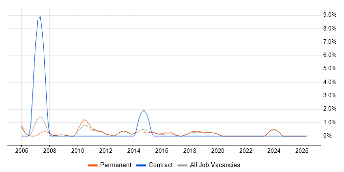 MCSA job vacancy trend in Stockport