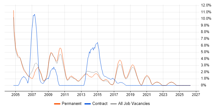 MCSE job vacancy trend in Stockport