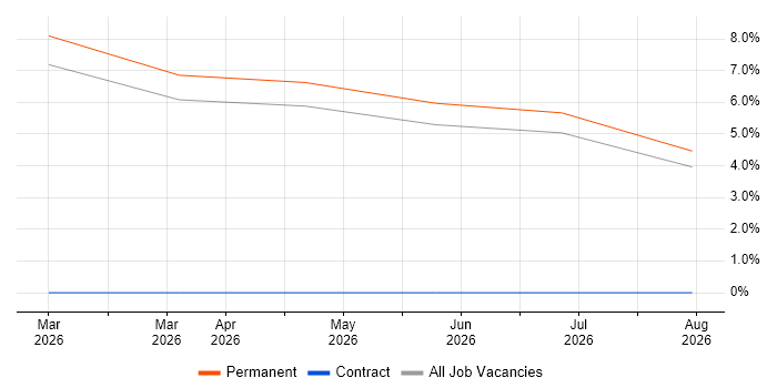 Meta Ads job vacancy trend in Stockport