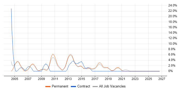 Microsoft Certified Professional job vacancy trend in Stockport