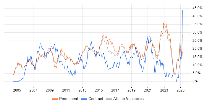 Job vacancy trend for Microsoft in Stockport Job vacancy trend for Microsoft in Stockport