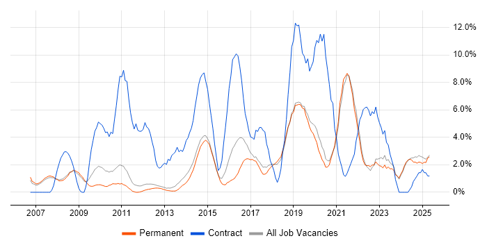 Job vacancy trend for Migration in Stockport