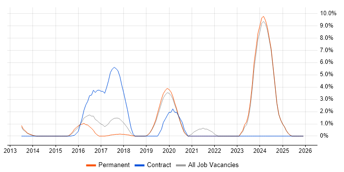 MongoDB job vacancy trend in Stockport