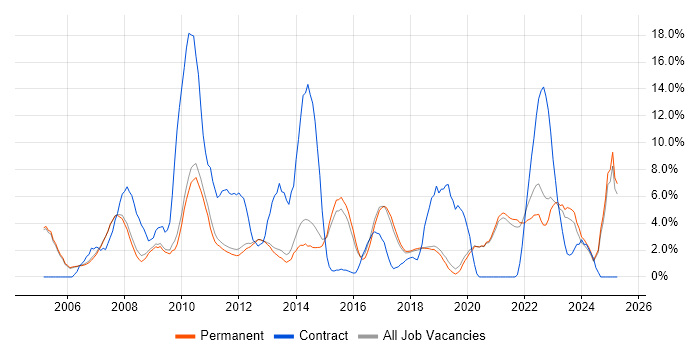 Job vacancy trend for Microsoft Excel in Stockport