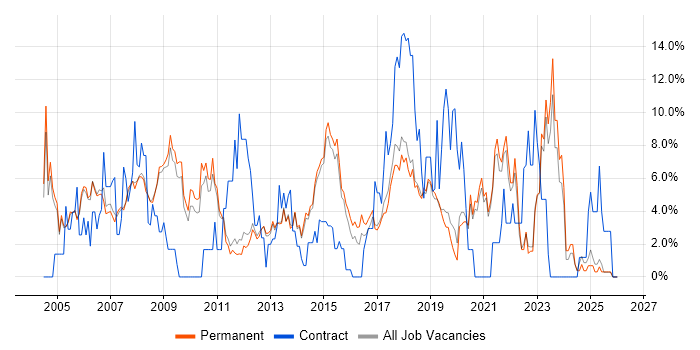 Microsoft Office job vacancy trend in Stockport