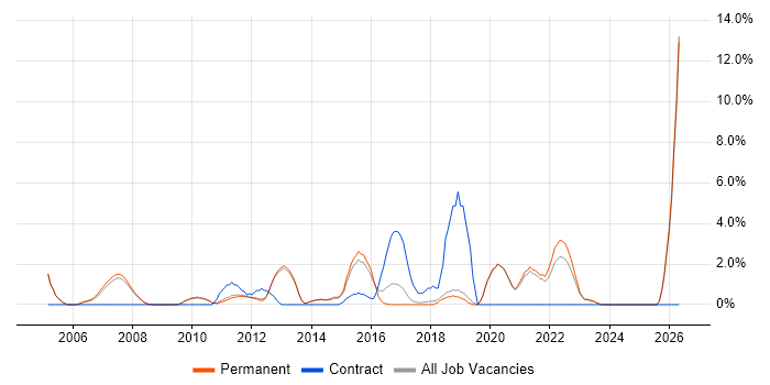 Microsoft PowerPoint job vacancy trend in Stockport