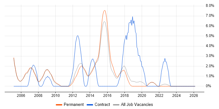 Microsoft Project job vacancy trend in Stockport