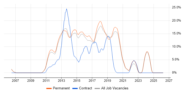 MVC job vacancy trend in Stockport
