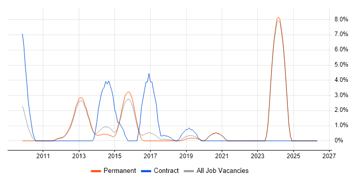 MVVM job vacancy trend in Stockport