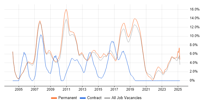Job vacancy trend for MySQL in Stockport