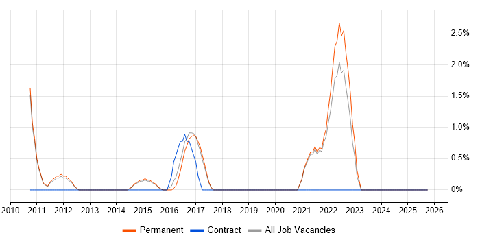Nagios job vacancy trend in Stockport