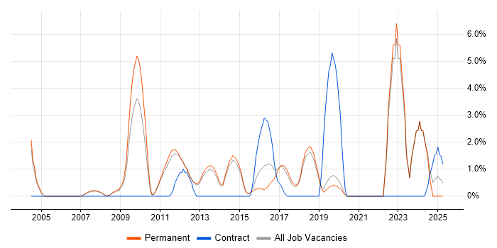 Job vacancy trend for Network Security in Stockport Job vacancy trend for Network Security in Stockport