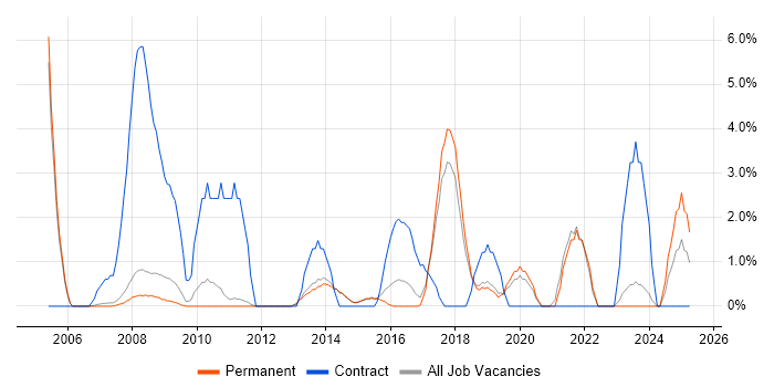 Job vacancy trend for NHS in Stockport