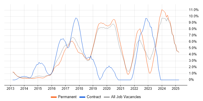 Job vacancy trend for Node.js in Stockport Job vacancy trend for Node.js in Stockport