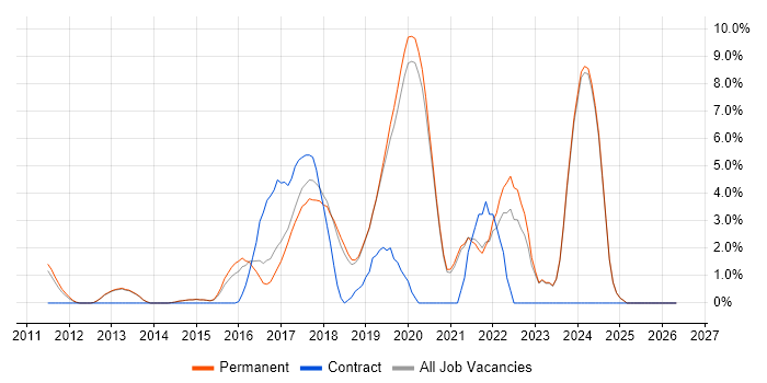 NoSQL job vacancy trend in Stockport