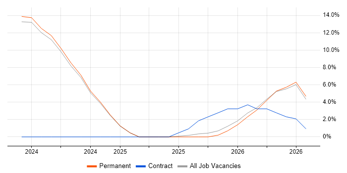 Observability job vacancy trend in Stockport