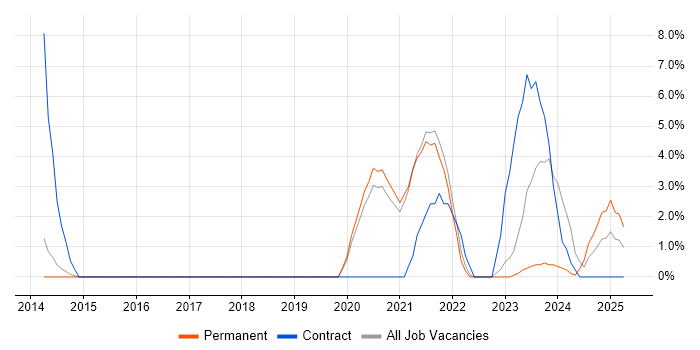 Job vacancy trend for Onboarding in Stockport