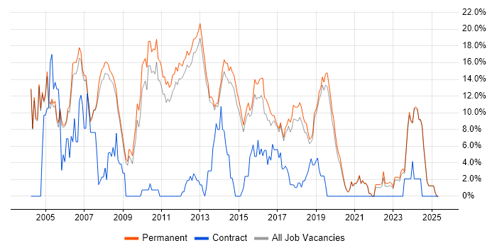 Job vacancy trend for OO in Stockport Job vacancy trend for OO in Stockport