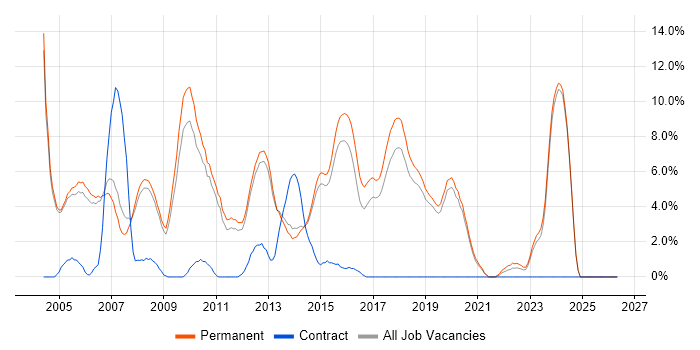 OOP job vacancy trend in Stockport