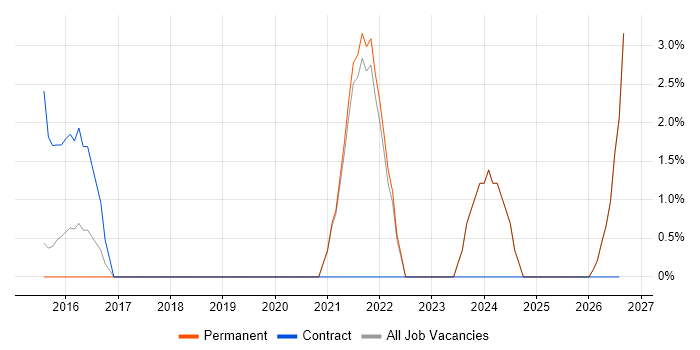 Operations Manager job vacancy trend in Stockport